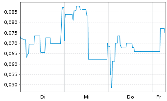 Chart Mini Future Short Metavista3D - 1 Week