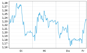 Chart Mini Future Long Kion Group - 1 Week