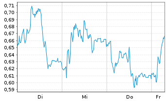 Chart Mini Future Long Kion Group - 1 Week