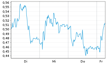 Chart Mini Future Long Kion Group - 1 Week