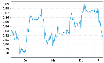 Chart Mini Future Short Kion Group - 1 Week
