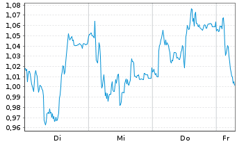 Chart Mini Future Short Kion Group - 1 Week