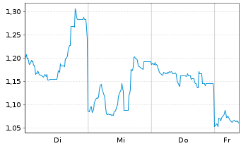 Chart Mini Future Long Nintendo - 1 Week