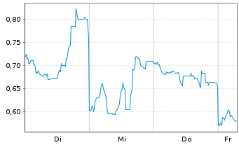 Chart Mini Future Long Nintendo - 1 Week