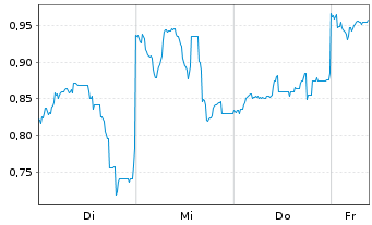 Chart Mini Future Short Nintendo - 1 Week
