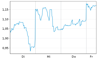Chart Mini Future Short Nintendo - 1 Week