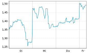 Chart Mini Future Short Nintendo - 1 Week