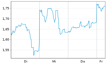 Chart Mini Future Short Nintendo - 1 Week