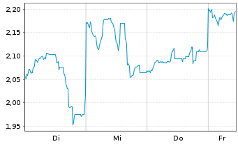 Chart Mini Future Short Nintendo - 1 Woche