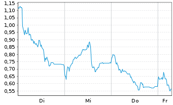 Chart Mini Future Long AT&S Austria - 1 Week