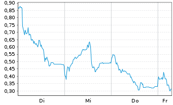 Chart Mini Future Long AT&S Austria - 1 Week