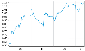 Chart Mini Future Short AT&S Austria - 1 Week
