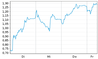 Chart Mini Future Short AT&S Austria - 1 Week