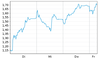 Chart Mini Future Short AT&S Austria - 1 Week