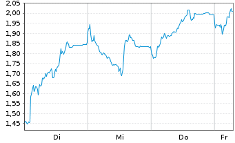 Chart Mini Future Short AT&S Austria - 1 Week
