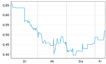Chart Mini Future Long Li-FT Power - 1 Woche