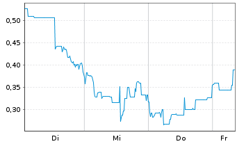 Chart Mini Future Long Li-FT Power - 1 Woche