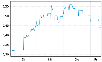 Chart Mini Future Short Li-FT Power - 1 Woche