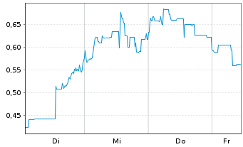 Chart Mini Future Short Li-FT Power - 1 Woche