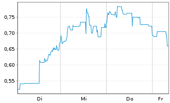 Chart Mini Future Short Li-FT Power - 1 Woche