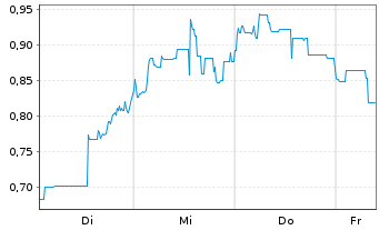 Chart Mini Future Short Li-FT Power - 1 Woche
