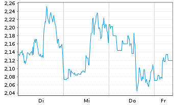 Chart Mini Future Long Block - 1 Woche