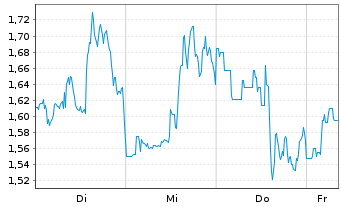 Chart Mini Future Long Block - 1 Woche