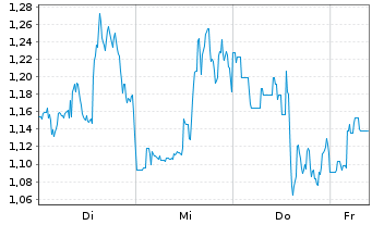 Chart Mini Future Long Block - 1 Woche