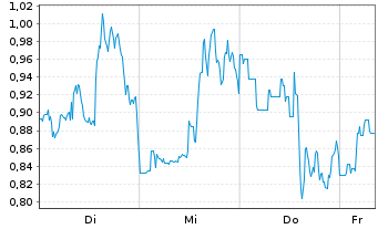 Chart Mini Future Long Block - 1 Woche