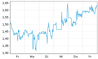 Chart Mini Future Short Block - 1 Week