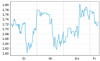Chart Mini Future Short Block - 1 Woche