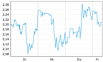 Chart Mini Future Short Block - 1 Woche