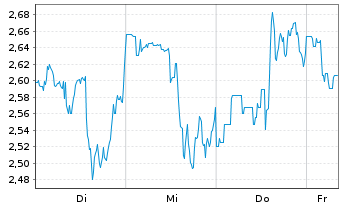 Chart Mini Future Short Block - 1 Woche