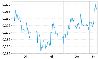 Chart Mini Future Long Eckert & Ziegler - 1 Week