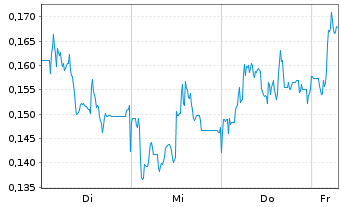 Chart Mini Future Long Eckert & Ziegler - 1 Week