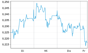 Chart Mini Future Short Eckert & Ziegler - 1 Week