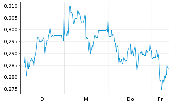 Chart Mini Future Short Eckert & Ziegler - 1 Week