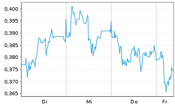 Chart Mini Future Short Eckert & Ziegler - 1 Week