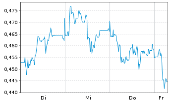 Chart Mini Future Short Eckert & Ziegler - 1 Week