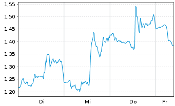 Chart Mini Future Long Walt Disney - 1 Week