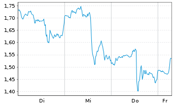 Chart Mini Future Short Walt Disney - 1 Week