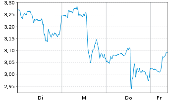 Chart Mini Future Short Walt Disney - 1 Week