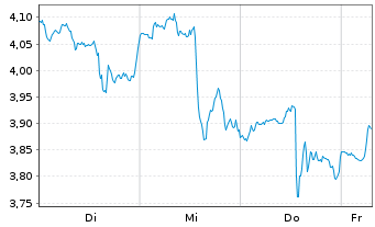 Chart Mini Future Short Walt Disney - 1 Week