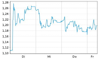 Chart Mini Future Long Prosiebensat 1 Media - 1 Week