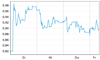 Chart Mini Future Long Prosiebensat 1 Media - 1 Woche