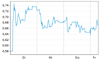 Chart Mini Future Long Prosiebensat 1 Media - 1 Week