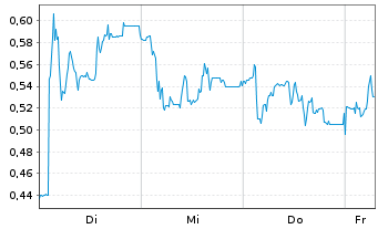 Chart Mini Future Long Prosiebensat 1 Media - 1 Week