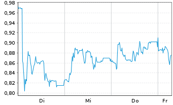Chart Mini Future Short Prosiebensat 1 Media - 1 Week