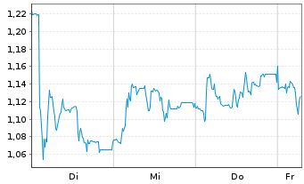 Chart Mini Future Short Prosiebensat 1 Media - 1 Week