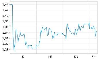Chart Mini Future Short Prosiebensat 1 Media - 1 Week